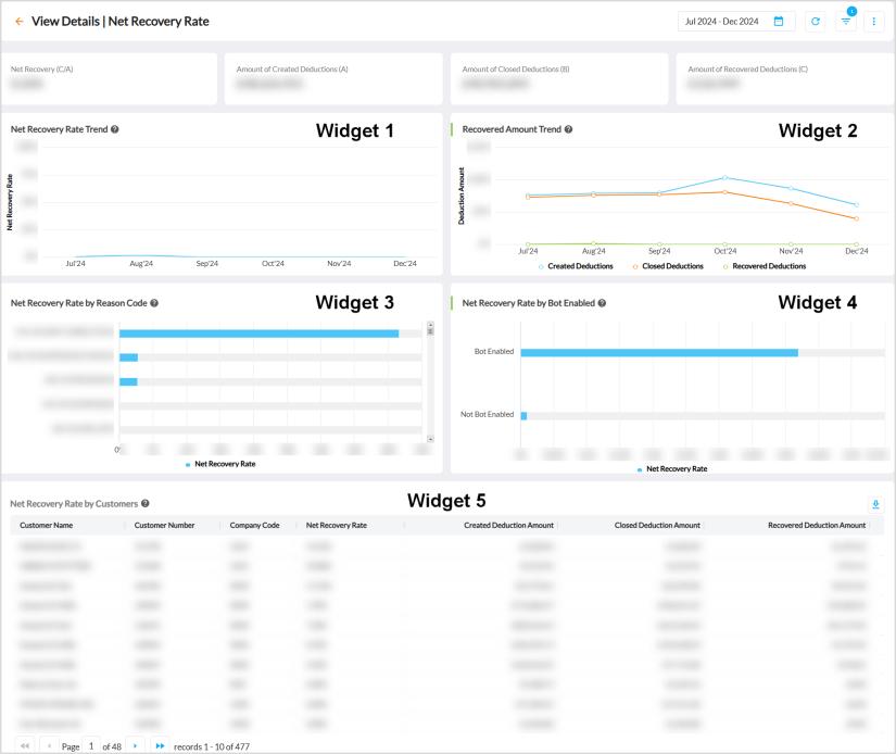 Net Recovery Analysis Net Recovery Rate